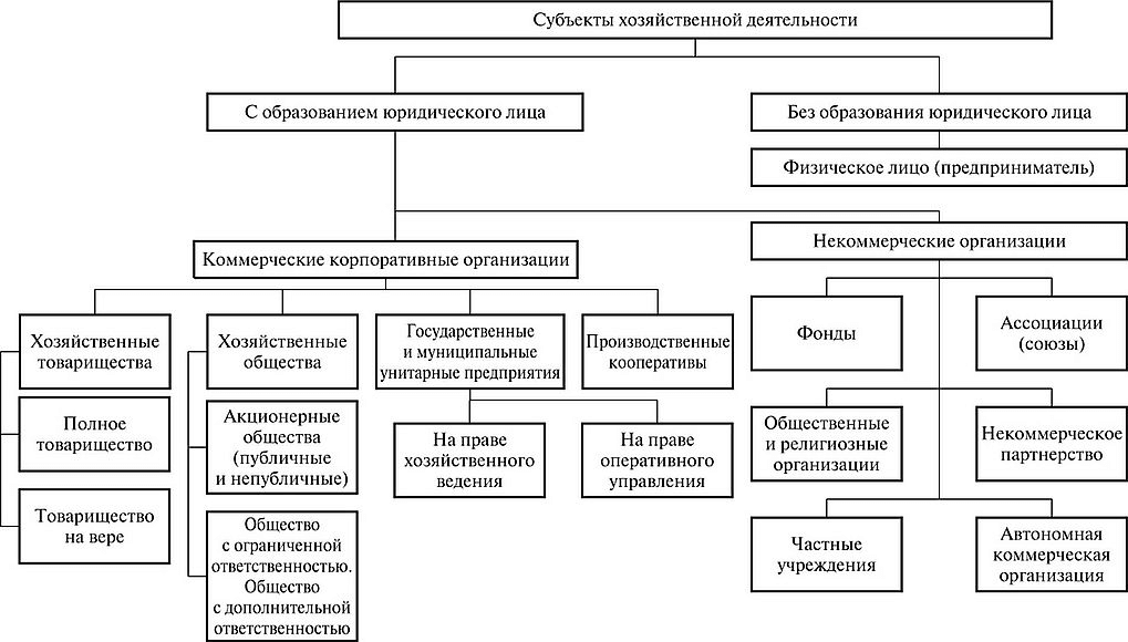 Субъекты хозяйственной деятельности таблица