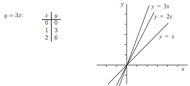 Прямая с уравнением y = 3x