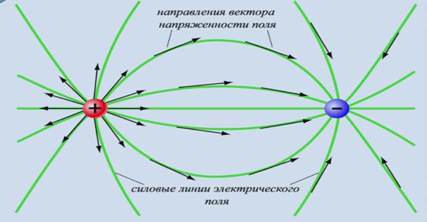 Описание электрического поля